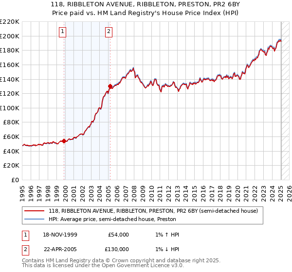 118, RIBBLETON AVENUE, RIBBLETON, PRESTON, PR2 6BY: Price paid vs HM Land Registry's House Price Index