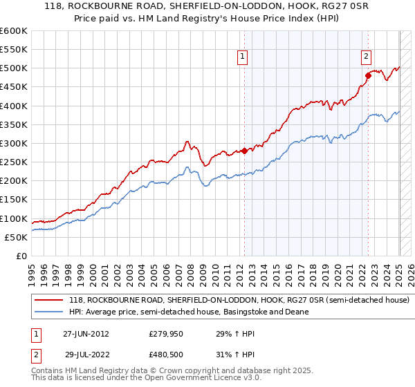 118, ROCKBOURNE ROAD, SHERFIELD-ON-LODDON, HOOK, RG27 0SR: Price paid vs HM Land Registry's House Price Index