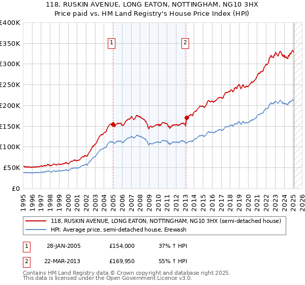 118, RUSKIN AVENUE, LONG EATON, NOTTINGHAM, NG10 3HX: Price paid vs HM Land Registry's House Price Index