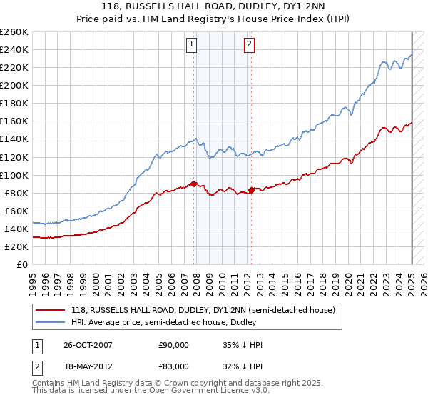 118, RUSSELLS HALL ROAD, DUDLEY, DY1 2NN: Price paid vs HM Land Registry's House Price Index