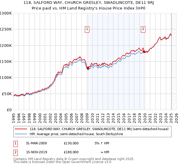 118, SALFORD WAY, CHURCH GRESLEY, SWADLINCOTE, DE11 9RJ: Price paid vs HM Land Registry's House Price Index