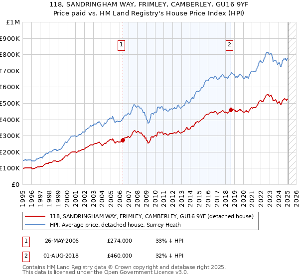 118, SANDRINGHAM WAY, FRIMLEY, CAMBERLEY, GU16 9YF: Price paid vs HM Land Registry's House Price Index