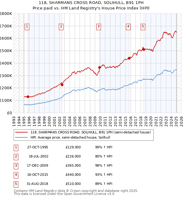 118, SHARMANS CROSS ROAD, SOLIHULL, B91 1PH: Price paid vs HM Land Registry's House Price Index