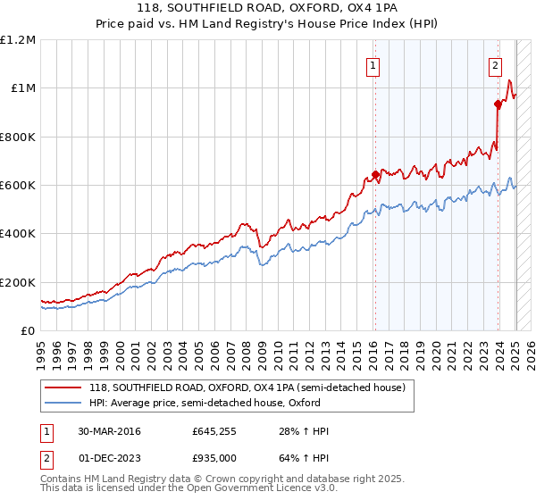 118, SOUTHFIELD ROAD, OXFORD, OX4 1PA: Price paid vs HM Land Registry's House Price Index