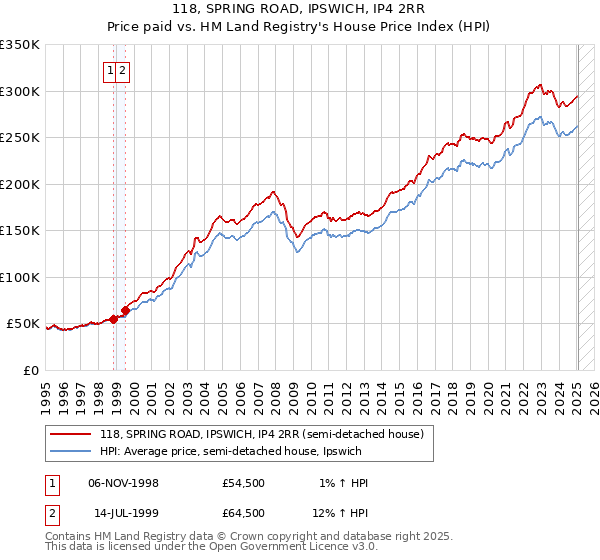 118, SPRING ROAD, IPSWICH, IP4 2RR: Price paid vs HM Land Registry's House Price Index