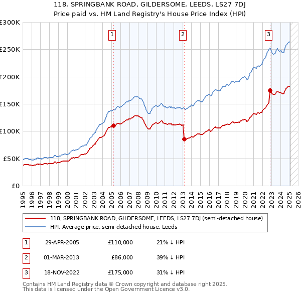 118, SPRINGBANK ROAD, GILDERSOME, LEEDS, LS27 7DJ: Price paid vs HM Land Registry's House Price Index
