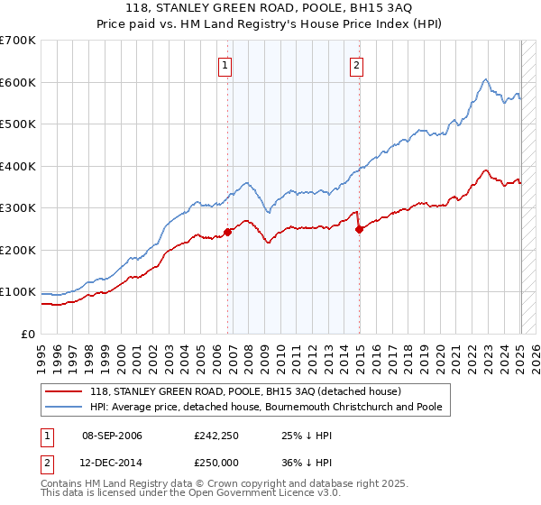 118, STANLEY GREEN ROAD, POOLE, BH15 3AQ: Price paid vs HM Land Registry's House Price Index