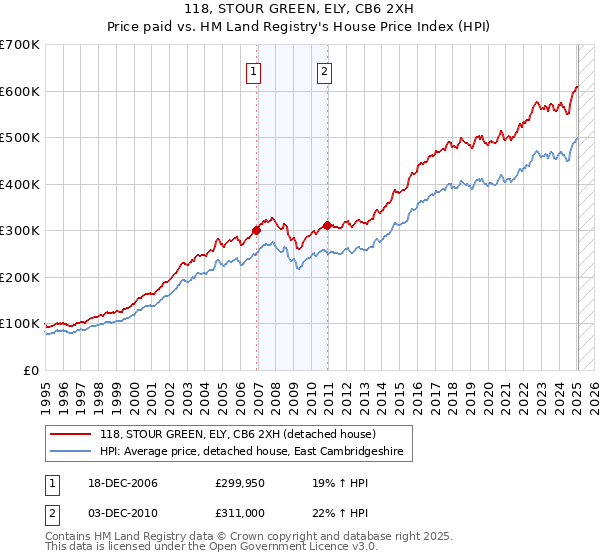 118, STOUR GREEN, ELY, CB6 2XH: Price paid vs HM Land Registry's House Price Index