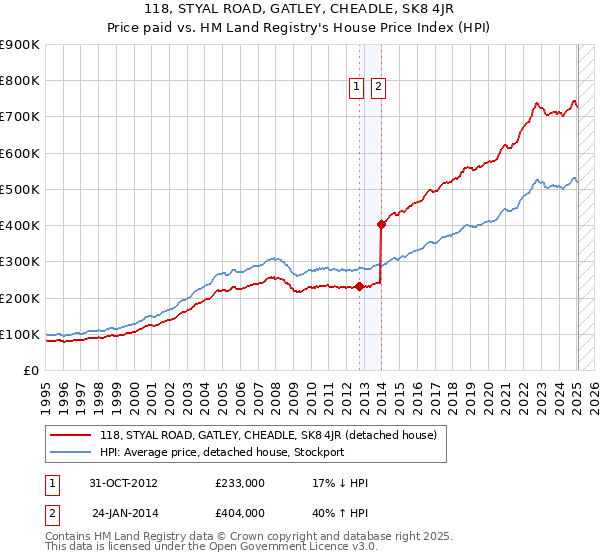 118, STYAL ROAD, GATLEY, CHEADLE, SK8 4JR: Price paid vs HM Land Registry's House Price Index