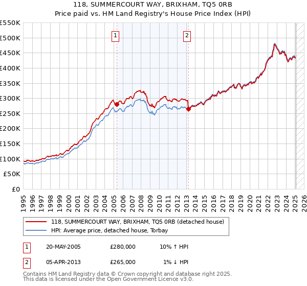 118, SUMMERCOURT WAY, BRIXHAM, TQ5 0RB: Price paid vs HM Land Registry's House Price Index