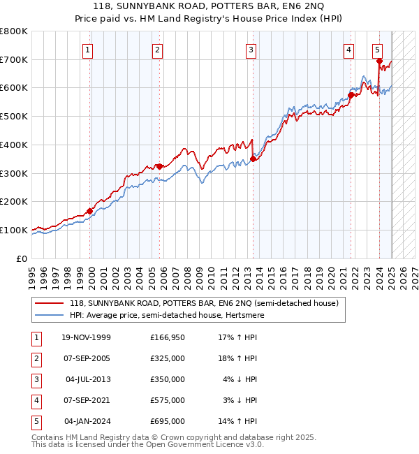118, SUNNYBANK ROAD, POTTERS BAR, EN6 2NQ: Price paid vs HM Land Registry's House Price Index