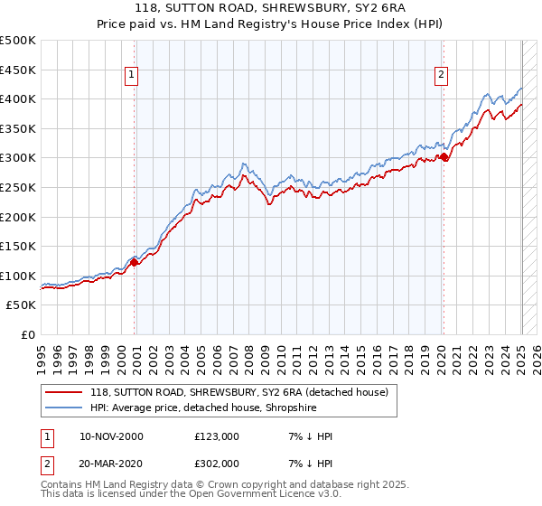 118, SUTTON ROAD, SHREWSBURY, SY2 6RA: Price paid vs HM Land Registry's House Price Index