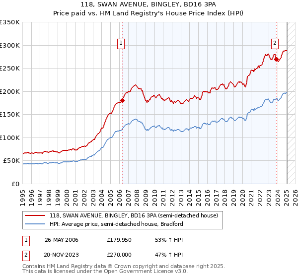 118, SWAN AVENUE, BINGLEY, BD16 3PA: Price paid vs HM Land Registry's House Price Index