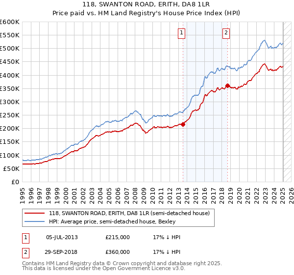 118, SWANTON ROAD, ERITH, DA8 1LR: Price paid vs HM Land Registry's House Price Index