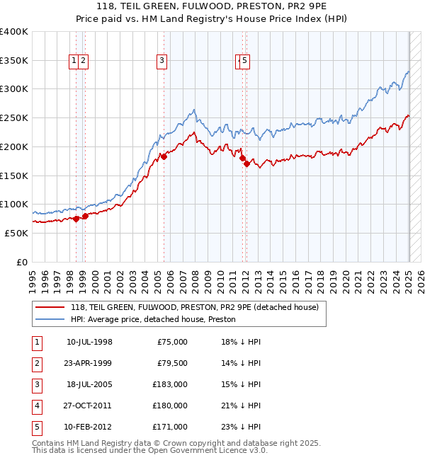 118, TEIL GREEN, FULWOOD, PRESTON, PR2 9PE: Price paid vs HM Land Registry's House Price Index