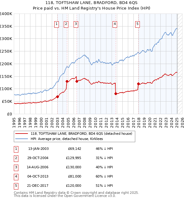 118, TOFTSHAW LANE, BRADFORD, BD4 6QS: Price paid vs HM Land Registry's House Price Index