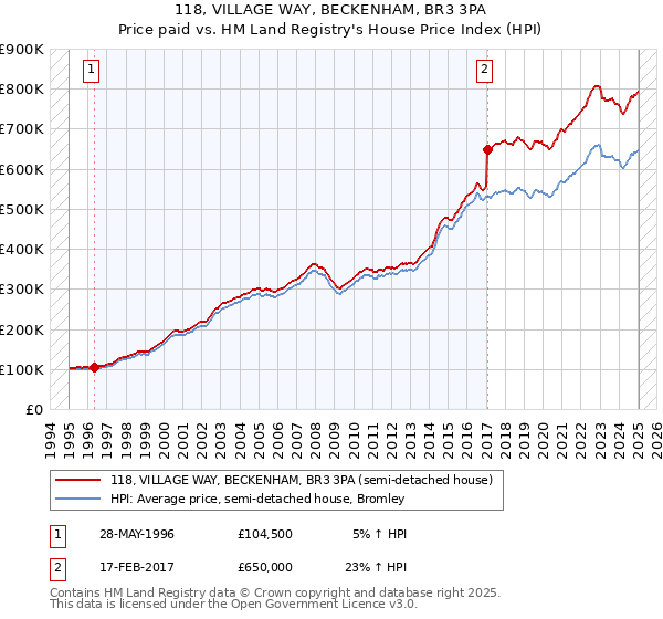 118, VILLAGE WAY, BECKENHAM, BR3 3PA: Price paid vs HM Land Registry's House Price Index