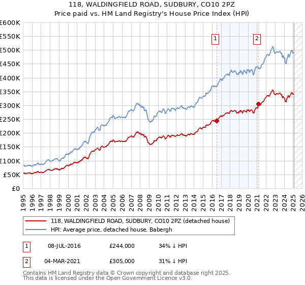 118, WALDINGFIELD ROAD, SUDBURY, CO10 2PZ: Price paid vs HM Land Registry's House Price Index