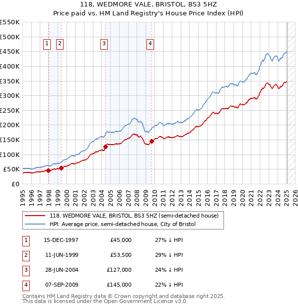 118, WEDMORE VALE, BRISTOL, BS3 5HZ: Price paid vs HM Land Registry's House Price Index
