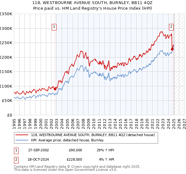 118, WESTBOURNE AVENUE SOUTH, BURNLEY, BB11 4QZ: Price paid vs HM Land Registry's House Price Index