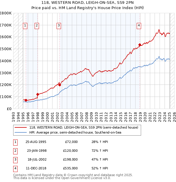 118, WESTERN ROAD, LEIGH-ON-SEA, SS9 2PN: Price paid vs HM Land Registry's House Price Index