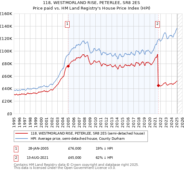 118, WESTMORLAND RISE, PETERLEE, SR8 2ES: Price paid vs HM Land Registry's House Price Index