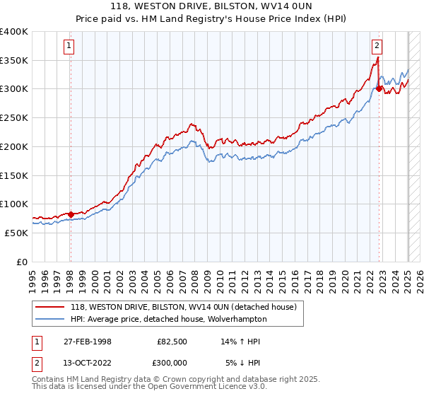 118, WESTON DRIVE, BILSTON, WV14 0UN: Price paid vs HM Land Registry's House Price Index