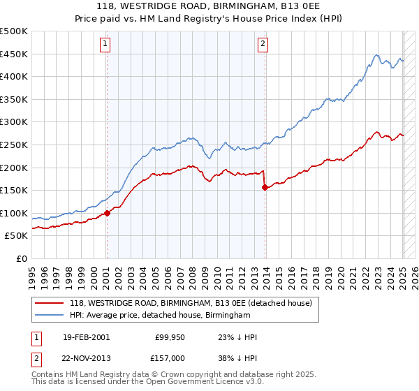 118, WESTRIDGE ROAD, BIRMINGHAM, B13 0EE: Price paid vs HM Land Registry's House Price Index