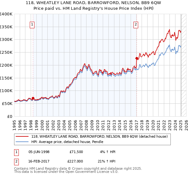 118, WHEATLEY LANE ROAD, BARROWFORD, NELSON, BB9 6QW: Price paid vs HM Land Registry's House Price Index