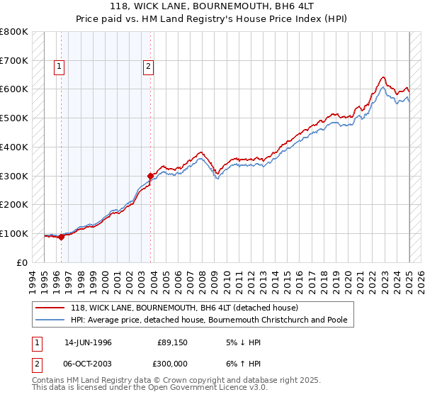 118, WICK LANE, BOURNEMOUTH, BH6 4LT: Price paid vs HM Land Registry's House Price Index