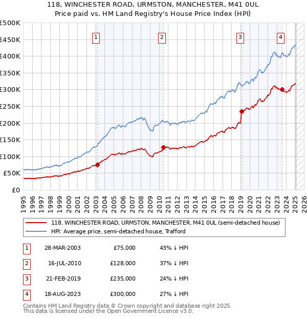 118, WINCHESTER ROAD, URMSTON, MANCHESTER, M41 0UL: Price paid vs HM Land Registry's House Price Index