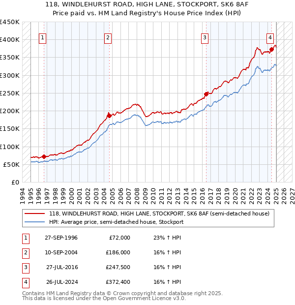 118, WINDLEHURST ROAD, HIGH LANE, STOCKPORT, SK6 8AF: Price paid vs HM Land Registry's House Price Index