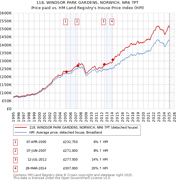118, WINDSOR PARK GARDENS, NORWICH, NR6 7PT: Price paid vs HM Land Registry's House Price Index