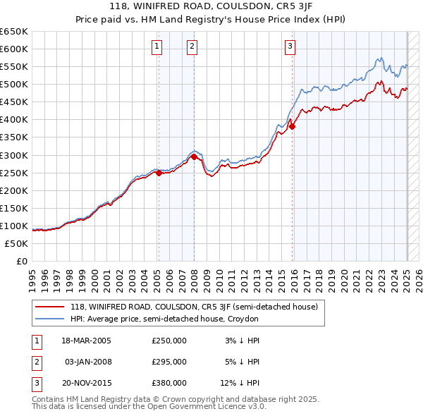 118, WINIFRED ROAD, COULSDON, CR5 3JF: Price paid vs HM Land Registry's House Price Index