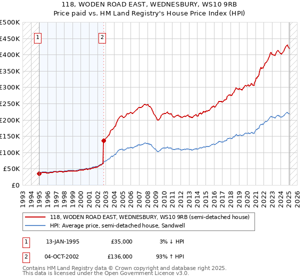118, WODEN ROAD EAST, WEDNESBURY, WS10 9RB: Price paid vs HM Land Registry's House Price Index