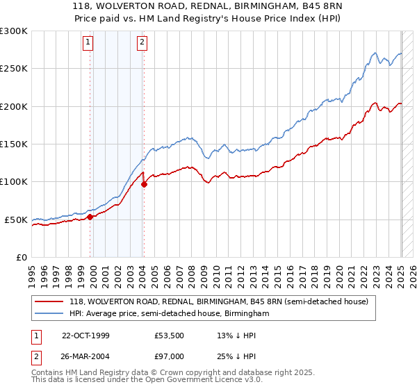 118, WOLVERTON ROAD, REDNAL, BIRMINGHAM, B45 8RN: Price paid vs HM Land Registry's House Price Index