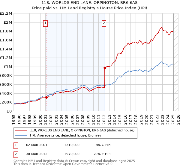 118, WORLDS END LANE, ORPINGTON, BR6 6AS: Price paid vs HM Land Registry's House Price Index