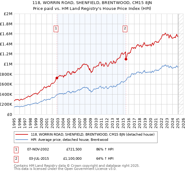 118, WORRIN ROAD, SHENFIELD, BRENTWOOD, CM15 8JN: Price paid vs HM Land Registry's House Price Index