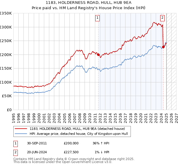 1183, HOLDERNESS ROAD, HULL, HU8 9EA: Price paid vs HM Land Registry's House Price Index