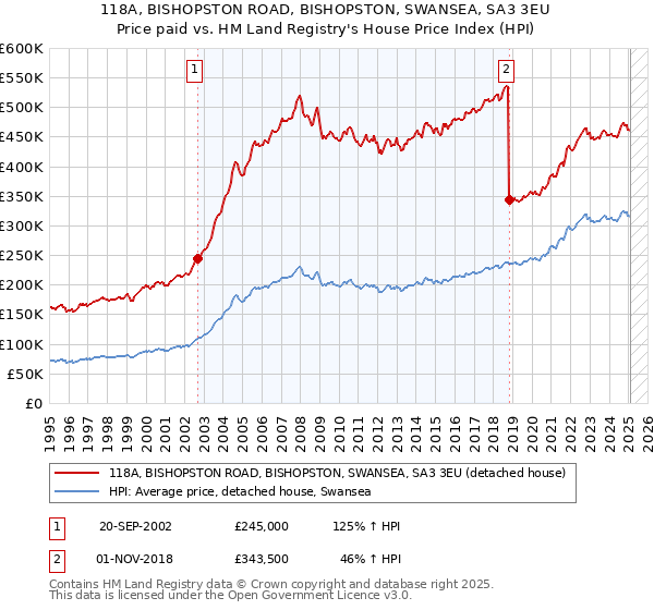 118A, BISHOPSTON ROAD, BISHOPSTON, SWANSEA, SA3 3EU: Price paid vs HM Land Registry's House Price Index