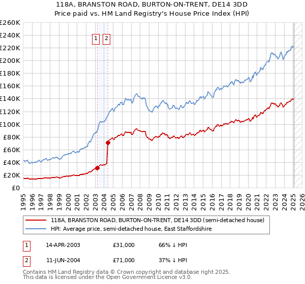 118A, BRANSTON ROAD, BURTON-ON-TRENT, DE14 3DD: Price paid vs HM Land Registry's House Price Index