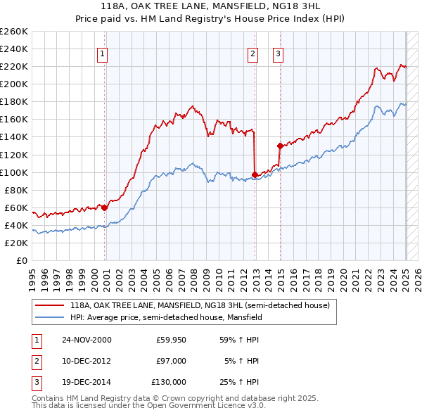 118A, OAK TREE LANE, MANSFIELD, NG18 3HL: Price paid vs HM Land Registry's House Price Index