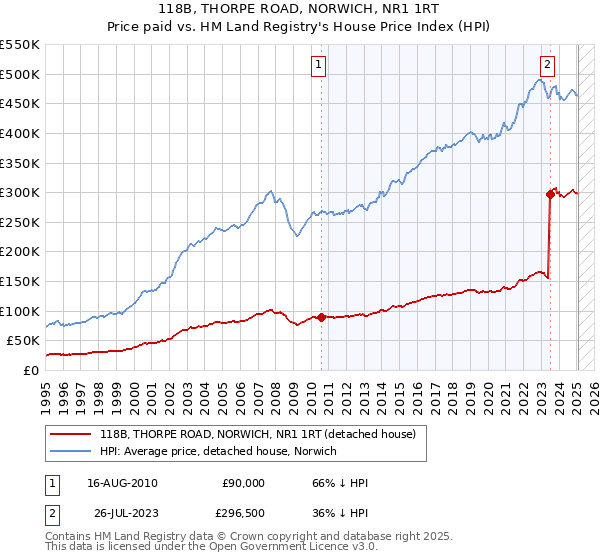 118B, THORPE ROAD, NORWICH, NR1 1RT: Price paid vs HM Land Registry's House Price Index