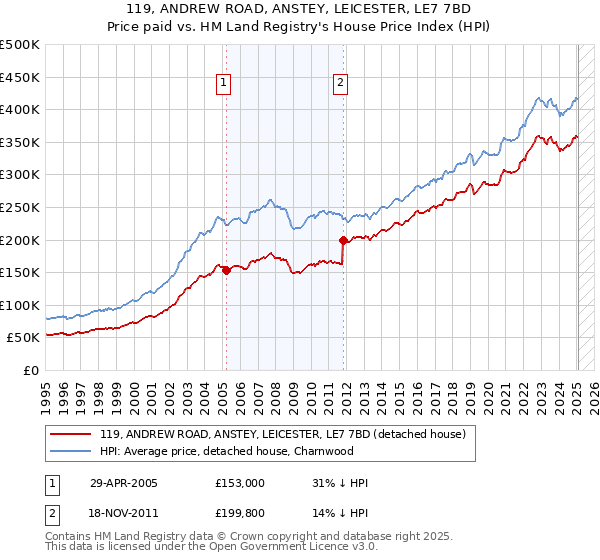 119, ANDREW ROAD, ANSTEY, LEICESTER, LE7 7BD: Price paid vs HM Land Registry's House Price Index