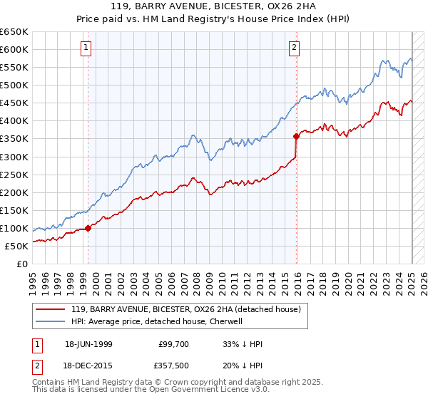 119, BARRY AVENUE, BICESTER, OX26 2HA: Price paid vs HM Land Registry's House Price Index