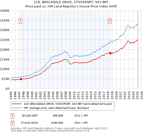 119, BRACADALE DRIVE, STOCKPORT, SK3 8RY: Price paid vs HM Land Registry's House Price Index
