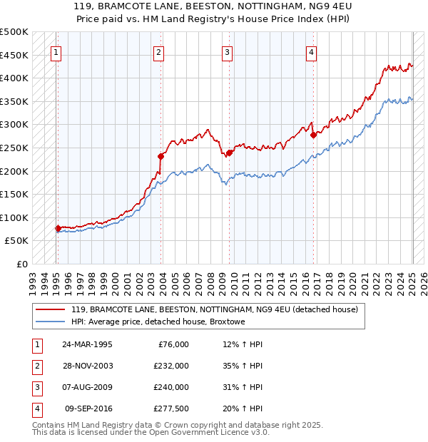 119, BRAMCOTE LANE, BEESTON, NOTTINGHAM, NG9 4EU: Price paid vs HM Land Registry's House Price Index