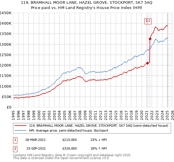 119, BRAMHALL MOOR LANE, HAZEL GROVE, STOCKPORT, SK7 5AQ: Price paid vs HM Land Registry's House Price Index