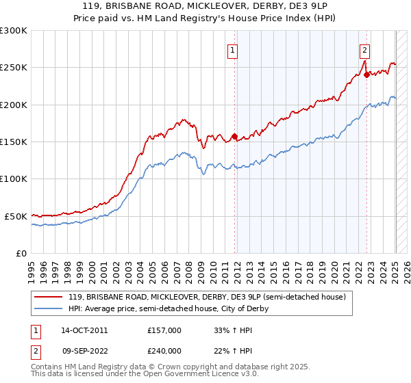 119, BRISBANE ROAD, MICKLEOVER, DERBY, DE3 9LP: Price paid vs HM Land Registry's House Price Index
