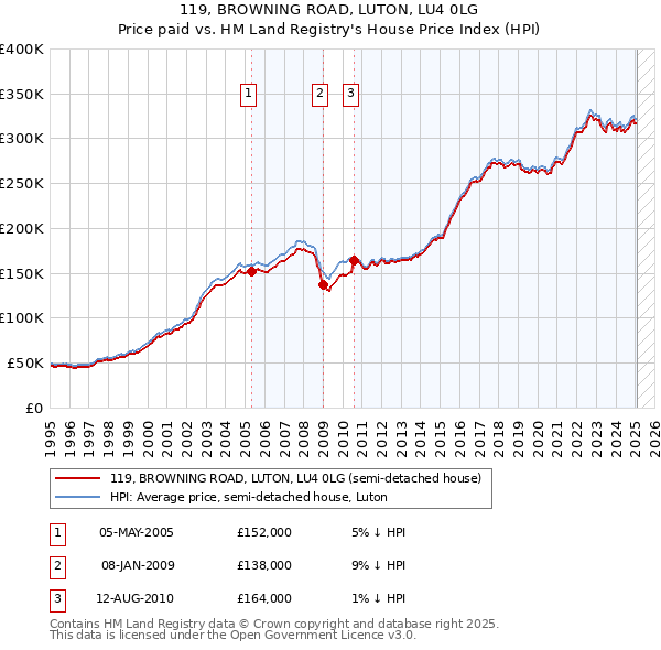 119, BROWNING ROAD, LUTON, LU4 0LG: Price paid vs HM Land Registry's House Price Index